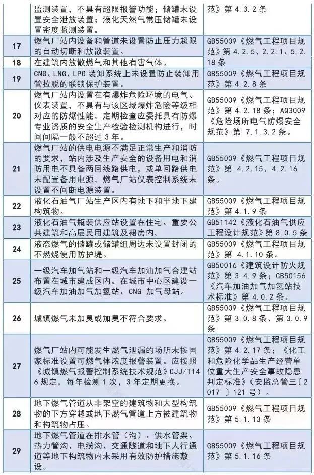 燃气行业涉及的40项重大安全隐患-中科盖思-智慧燃气方案服务商-燃气数字化问题解决专家